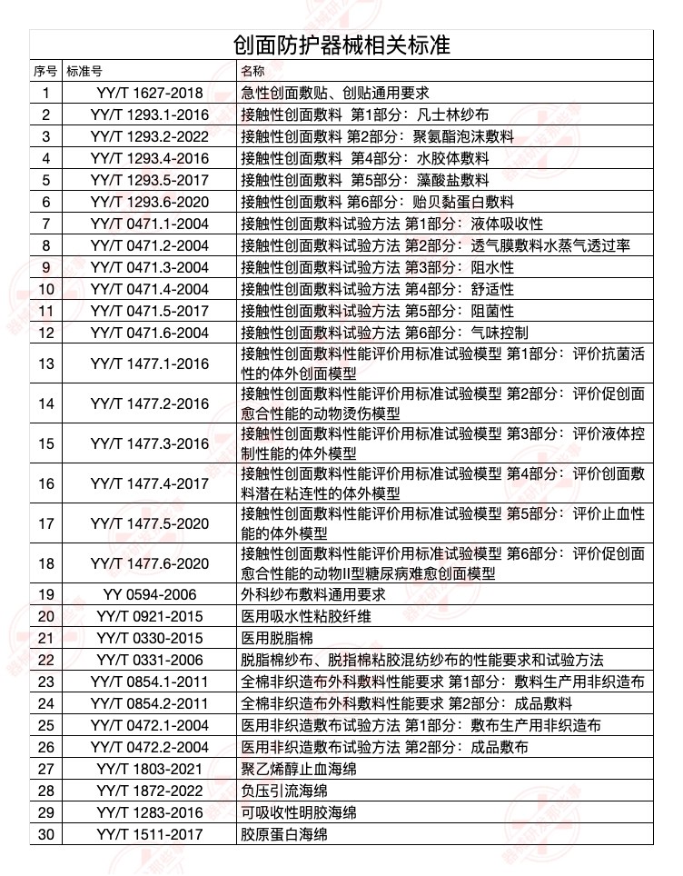 淺談敷料類醫(yī)療器械產(chǎn)品技術(shù)評審要點(圖2)