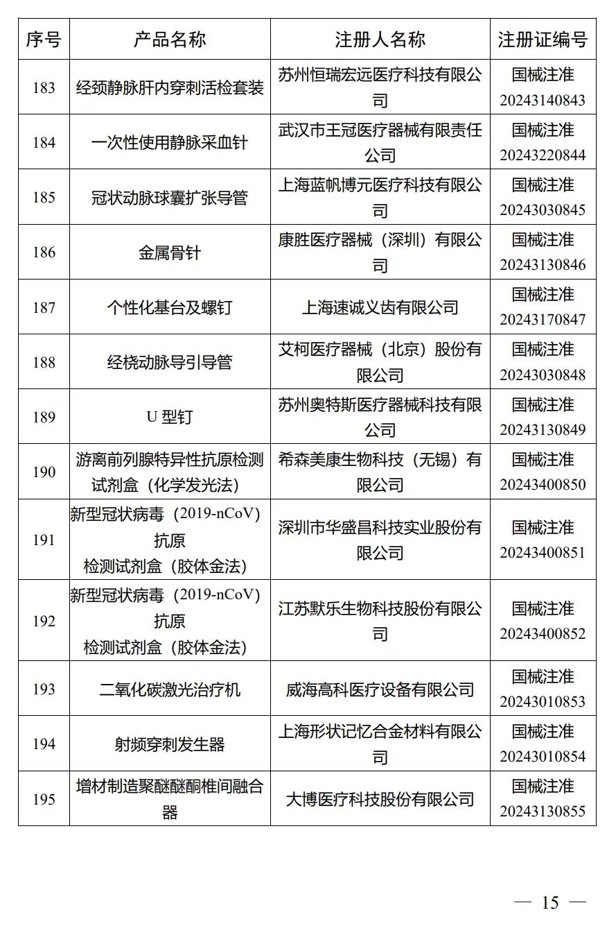 4月，國(guó)家藥監(jiān)局批準(zhǔn)注冊(cè)292個(gè)醫(yī)療器械產(chǎn)品(圖16)
