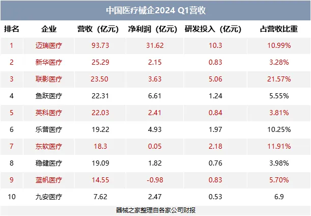 2024年一季度「中國(guó)醫(yī)療器械營(yíng)收榜」來(lái)了，邁瑞一枝獨(dú)秀(圖1)