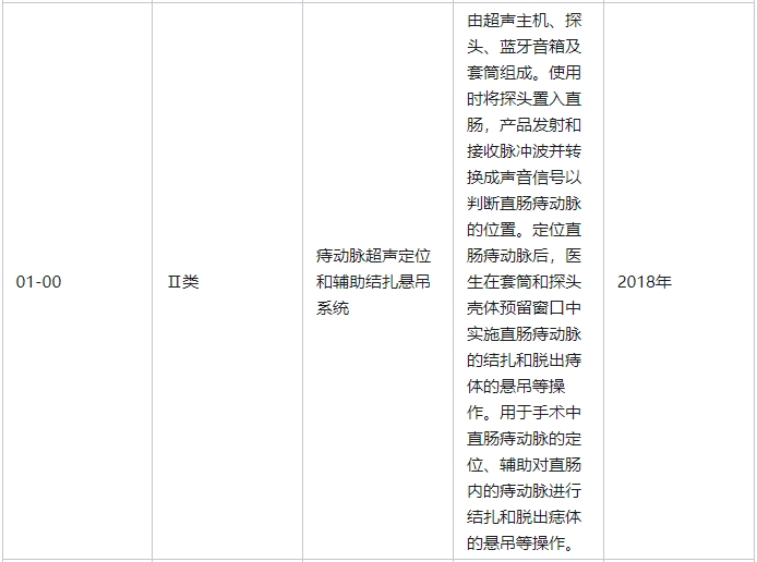 痔動(dòng)脈超聲定位和輔助結(jié)扎懸吊系統(tǒng)屬于幾類(lèi)醫(yī)療器械(圖2)