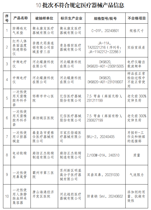 【河北】發(fā)布醫(yī)療器械監(jiān)督抽檢結(jié)果，10批次產(chǎn)品不符合規(guī)定(圖1)