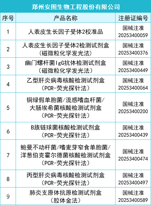 2025年一季度共145款IVD產(chǎn)品獲批上市(圖2)