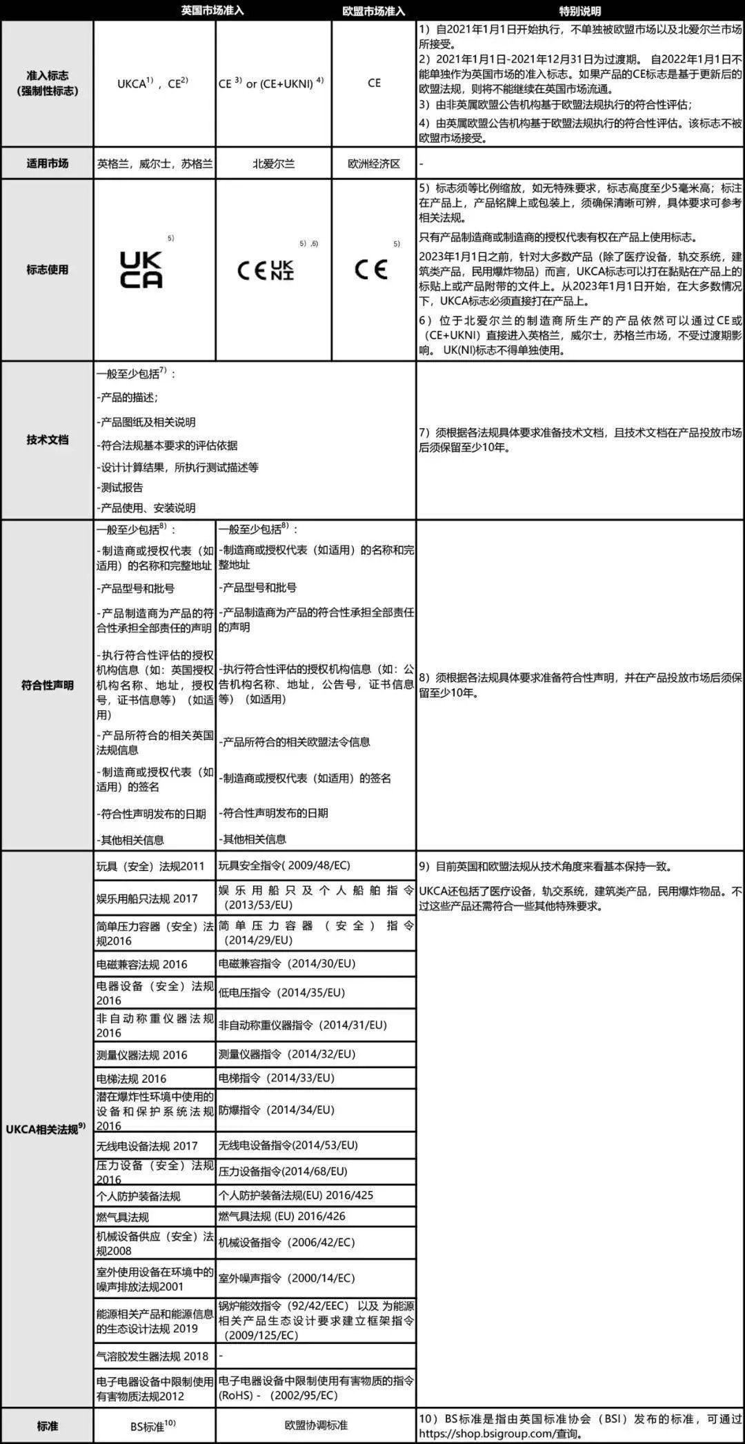 英國UKCA認證與CE認證有何不同？(圖2)